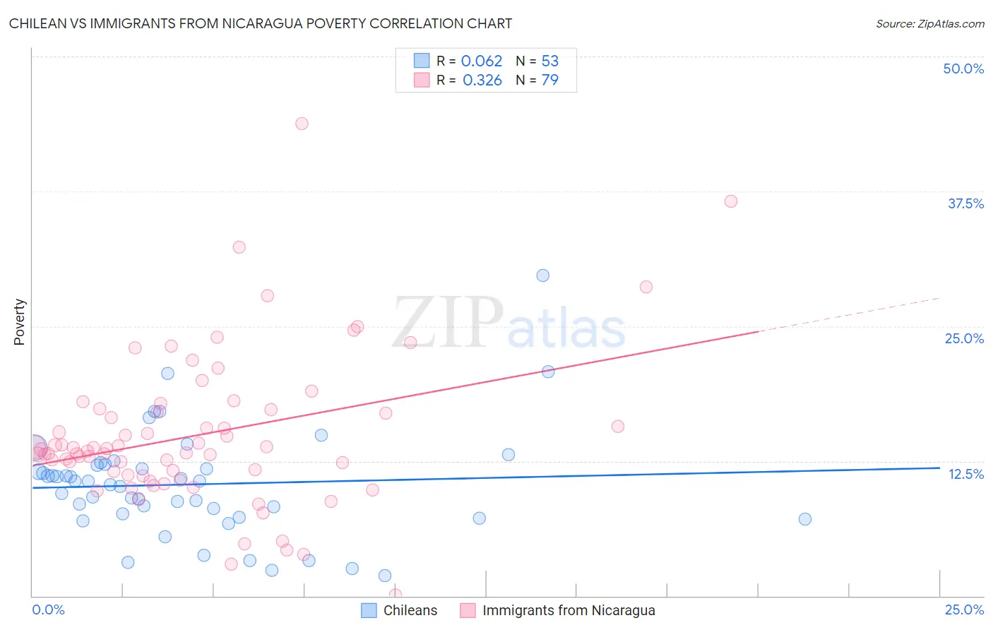 Chilean vs Immigrants from Nicaragua Poverty