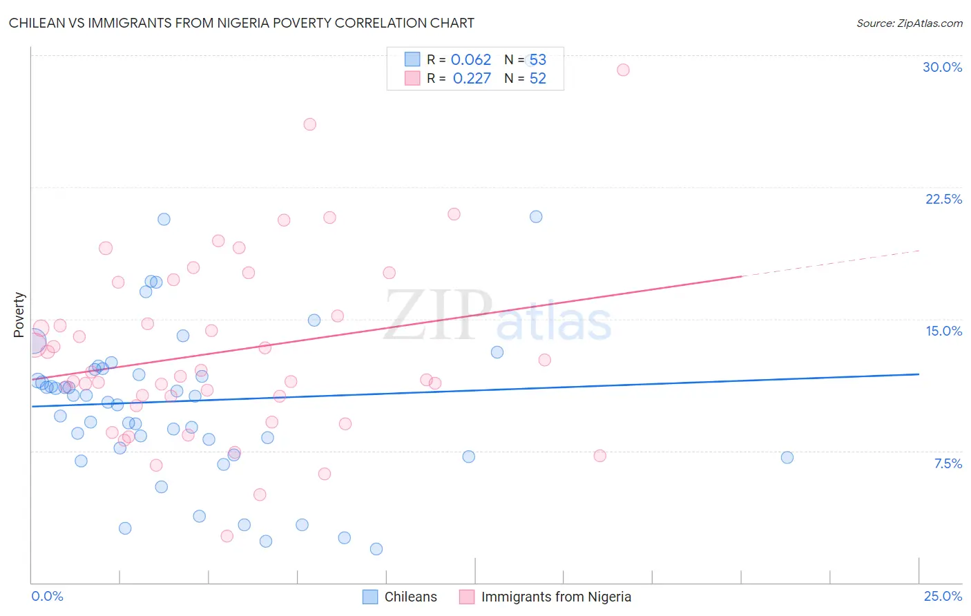 Chilean vs Immigrants from Nigeria Poverty