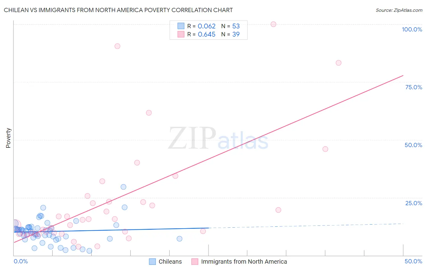 Chilean vs Immigrants from North America Poverty
