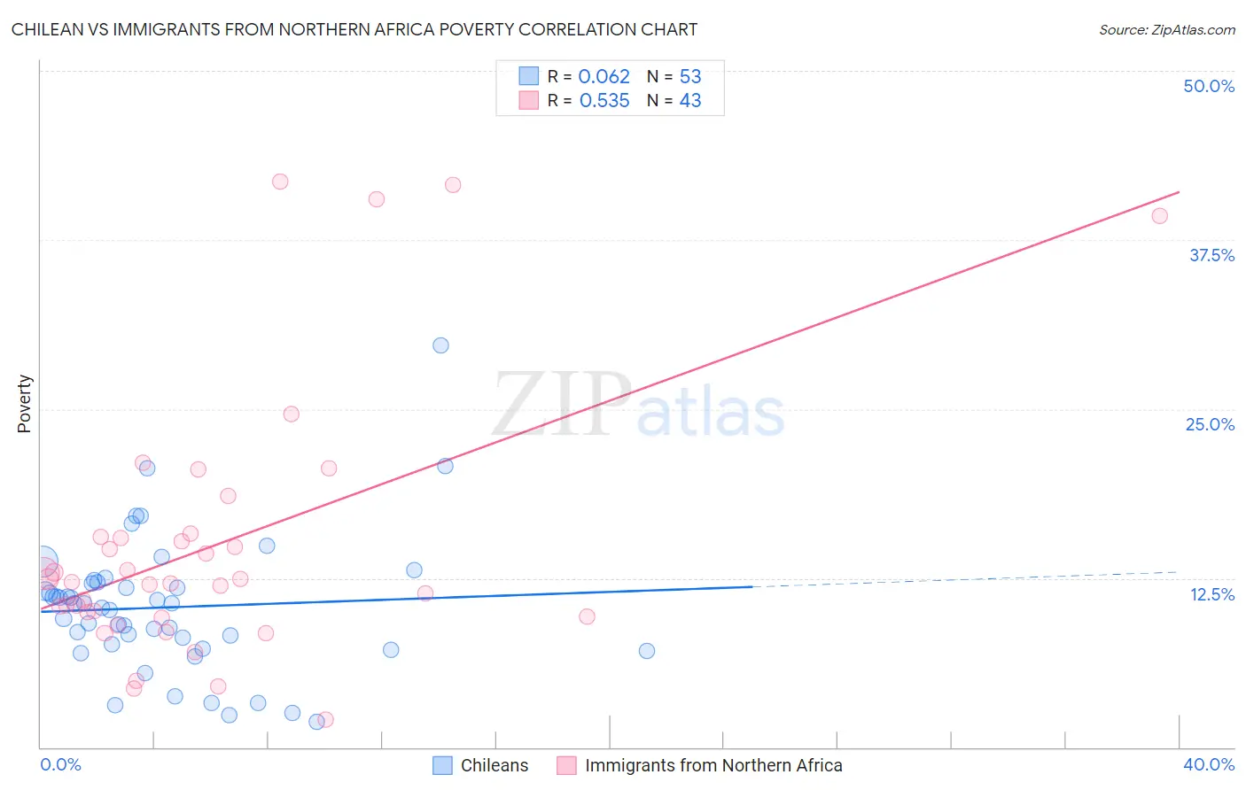 Chilean vs Immigrants from Northern Africa Poverty