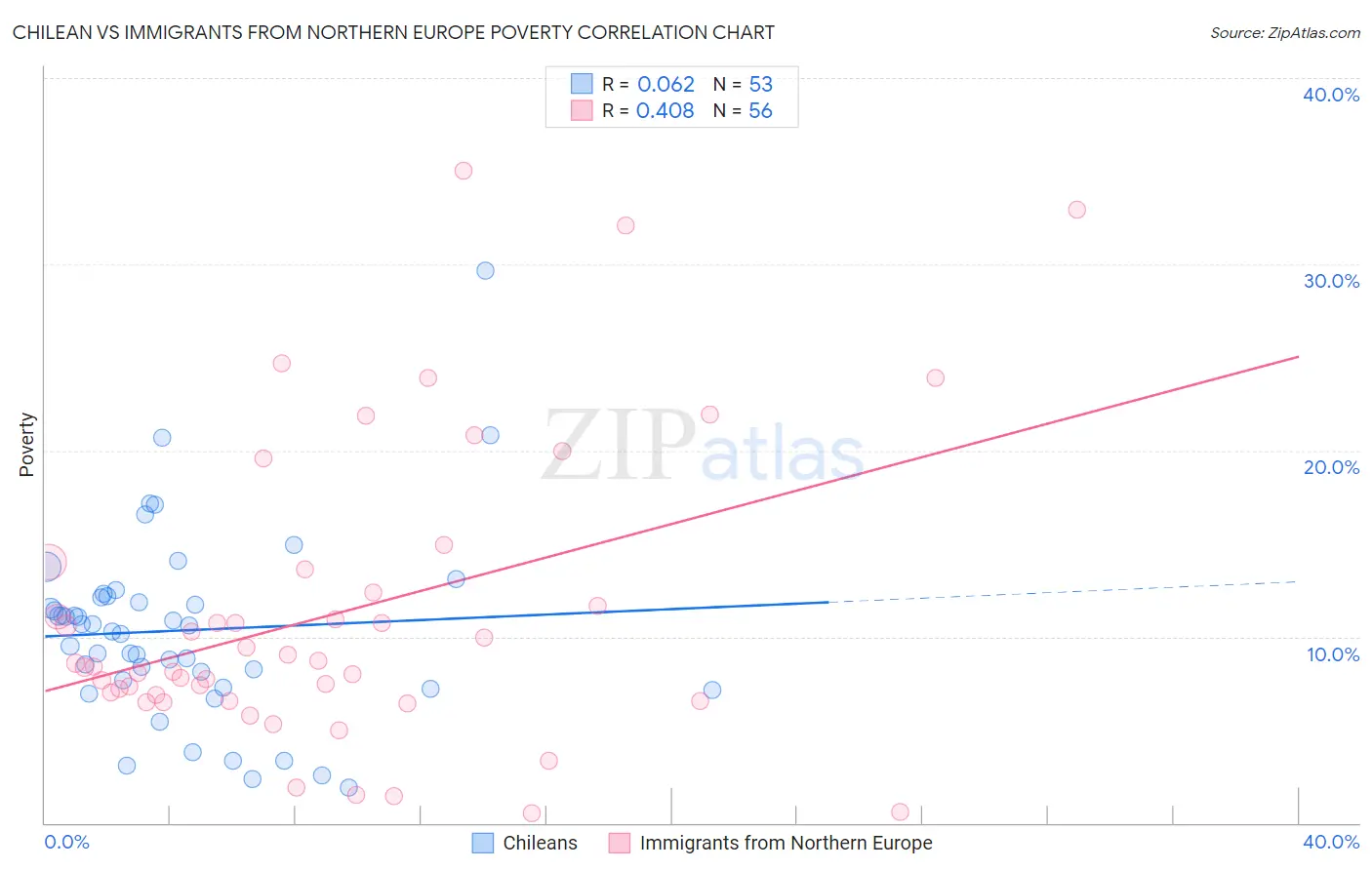 Chilean vs Immigrants from Northern Europe Poverty