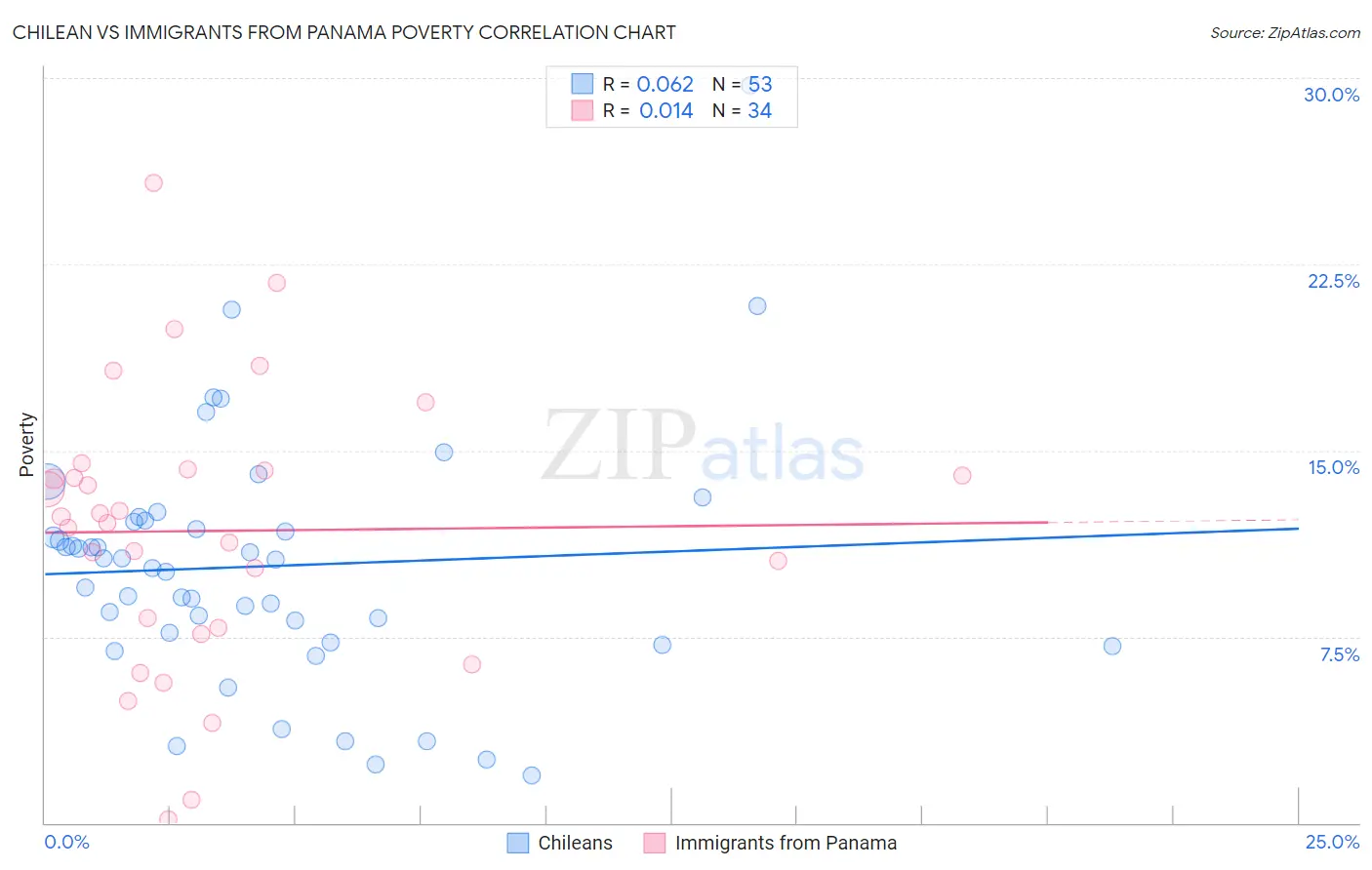 Chilean vs Immigrants from Panama Poverty