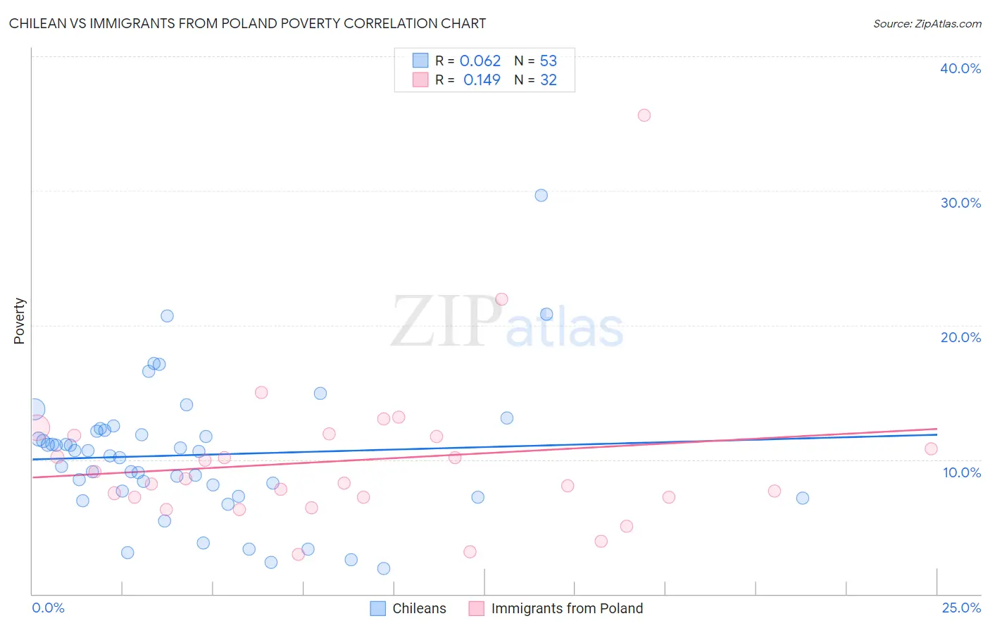 Chilean vs Immigrants from Poland Poverty