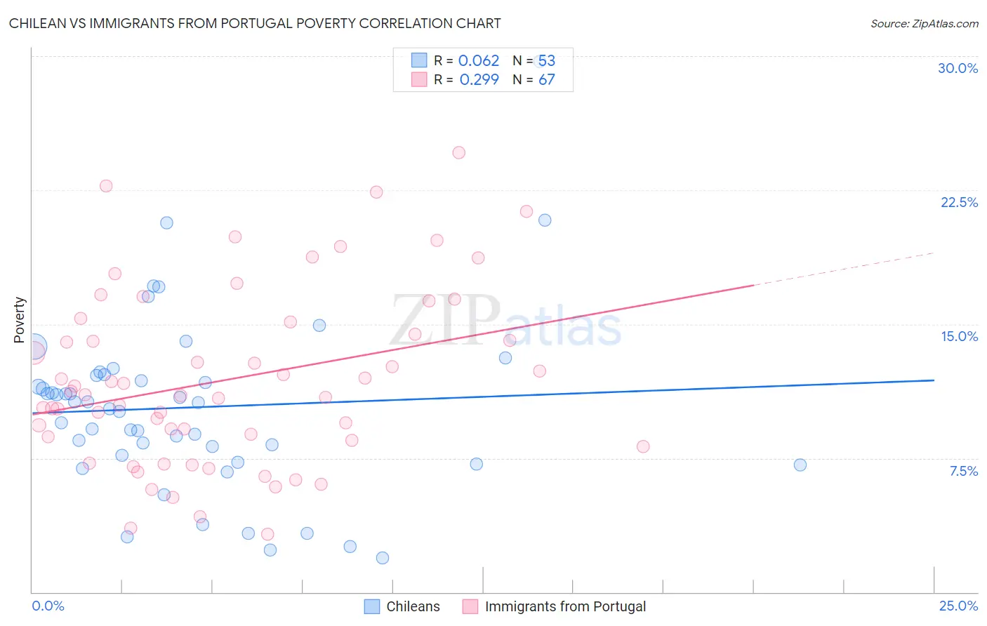 Chilean vs Immigrants from Portugal Poverty