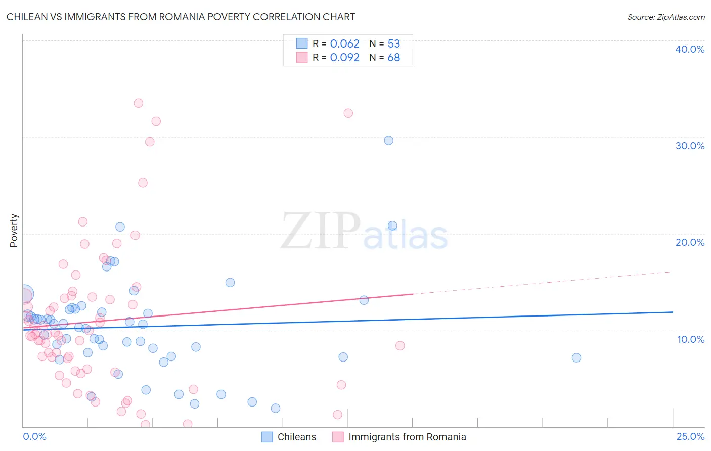 Chilean vs Immigrants from Romania Poverty