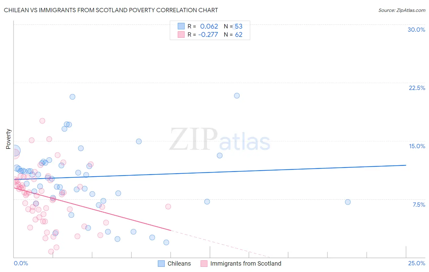 Chilean vs Immigrants from Scotland Poverty