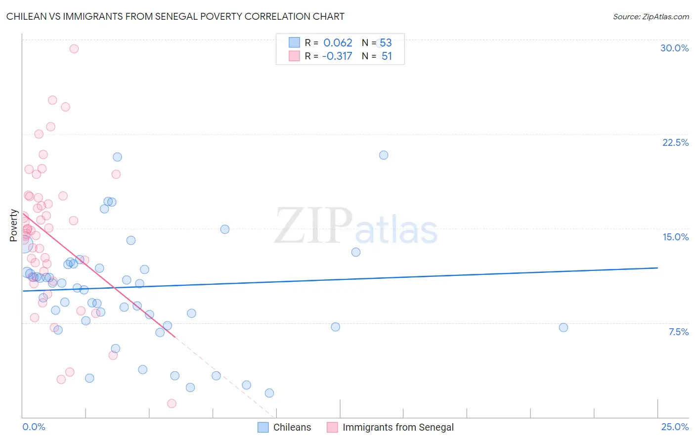 Chilean vs Immigrants from Senegal Poverty