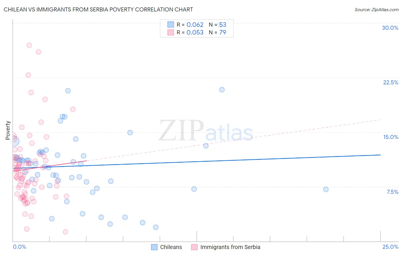 Chilean vs Immigrants from Serbia Poverty