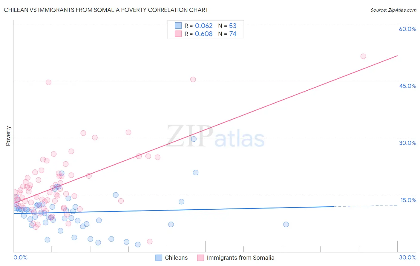 Chilean vs Immigrants from Somalia Poverty