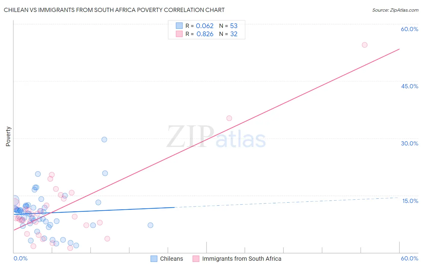 Chilean vs Immigrants from South Africa Poverty