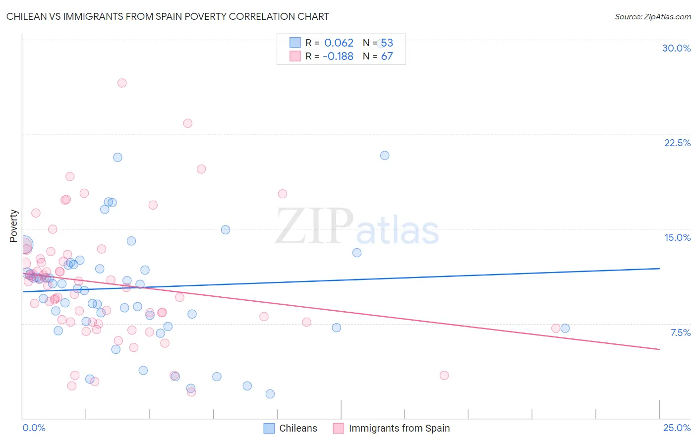 Chilean vs Immigrants from Spain Poverty