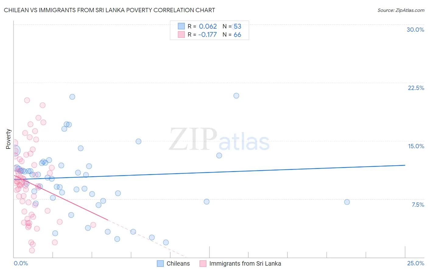 Chilean vs Immigrants from Sri Lanka Poverty