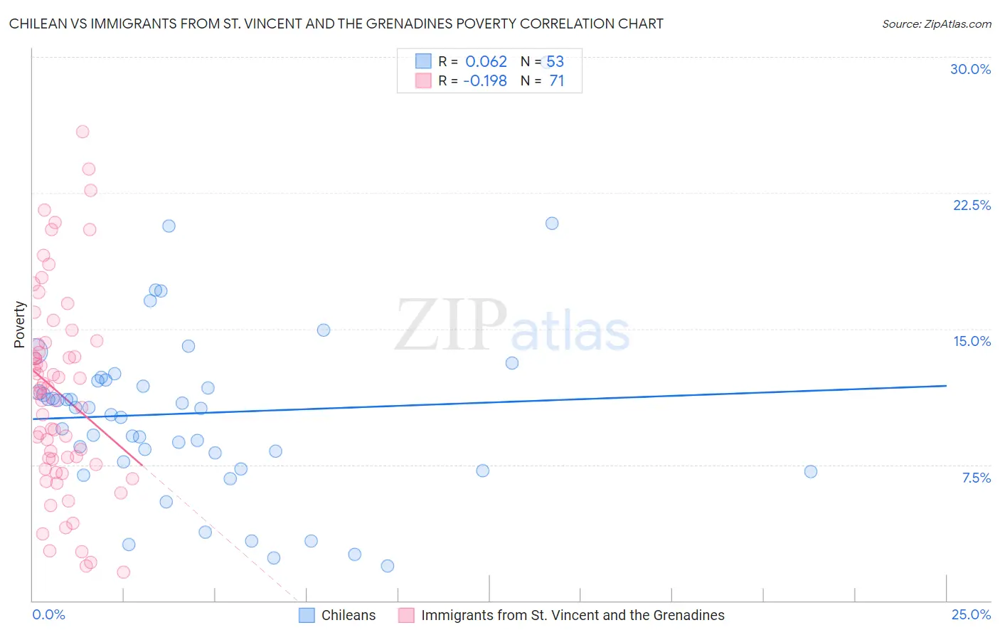 Chilean vs Immigrants from St. Vincent and the Grenadines Poverty