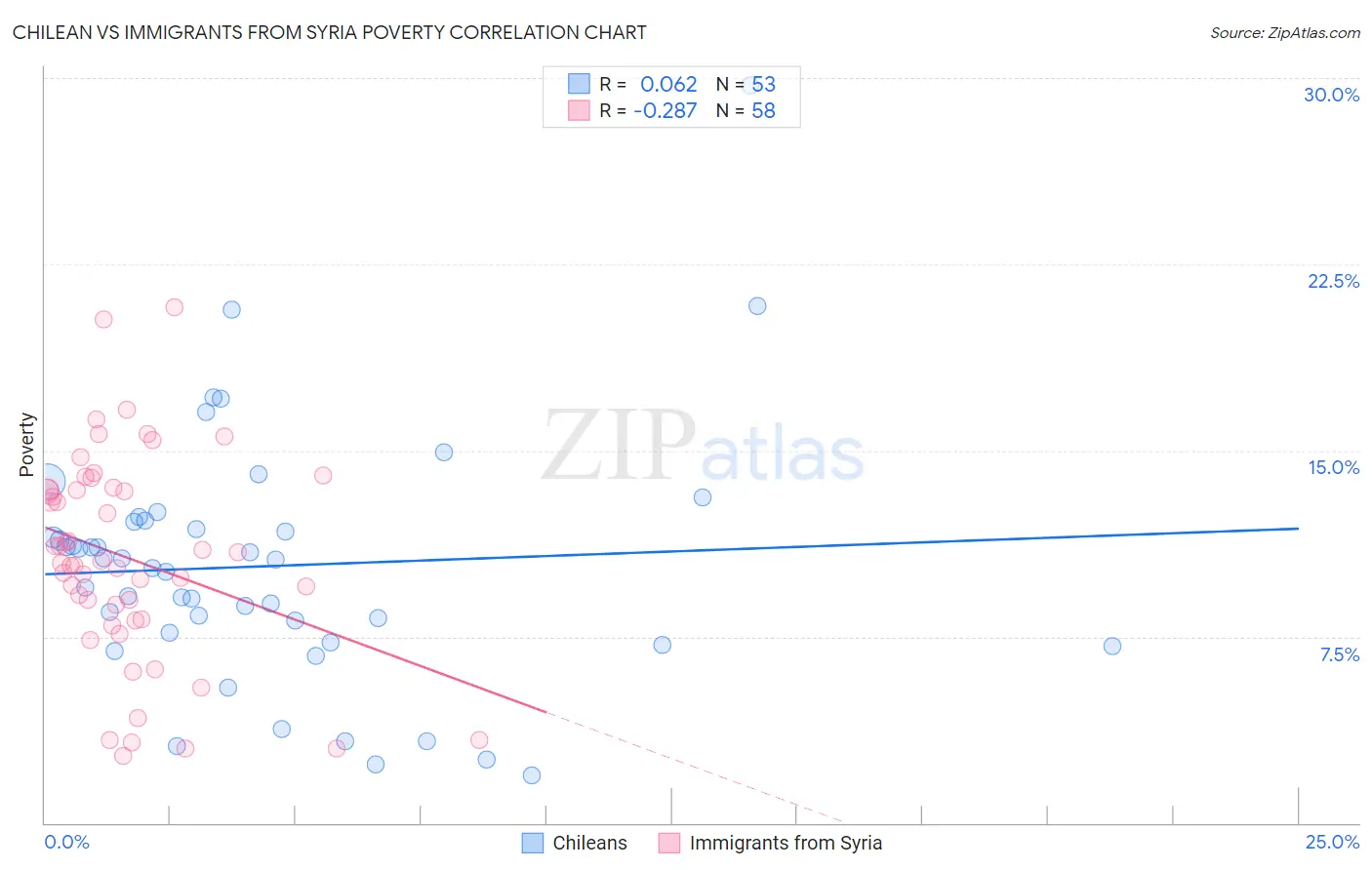 Chilean vs Immigrants from Syria Poverty