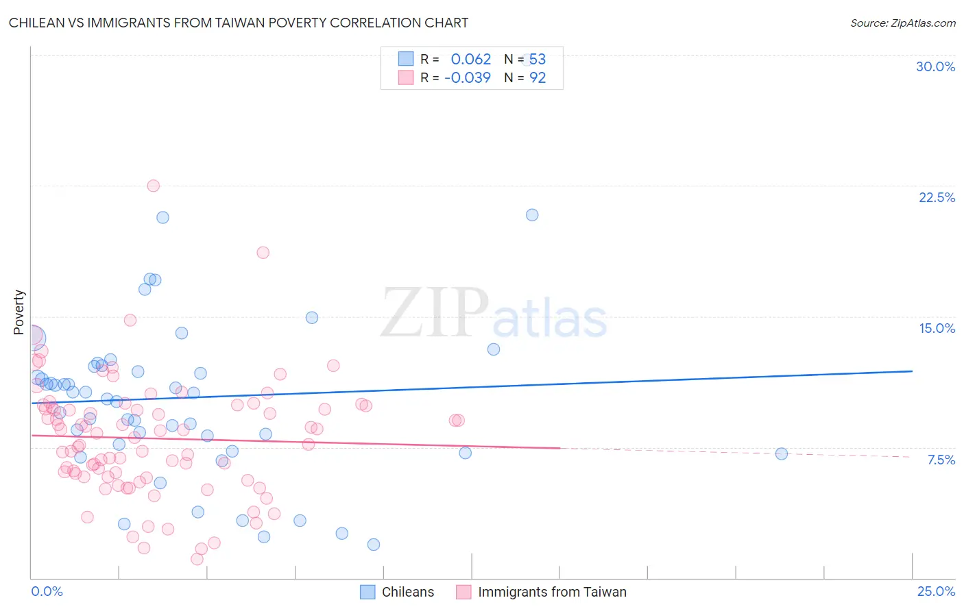 Chilean vs Immigrants from Taiwan Poverty