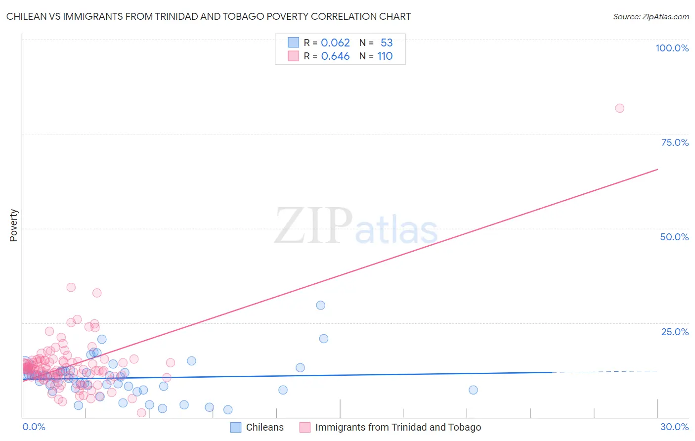 Chilean vs Immigrants from Trinidad and Tobago Poverty