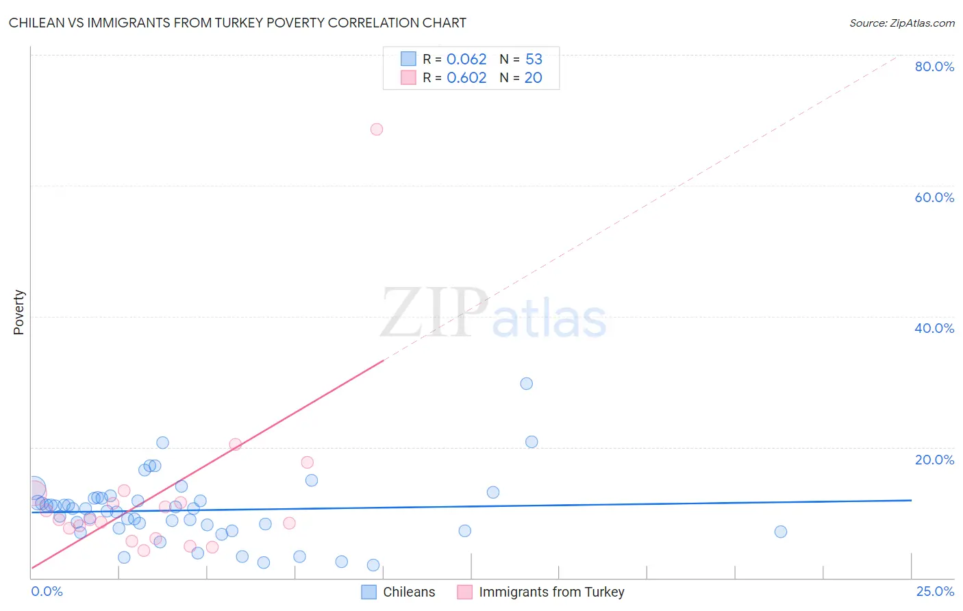Chilean vs Immigrants from Turkey Poverty