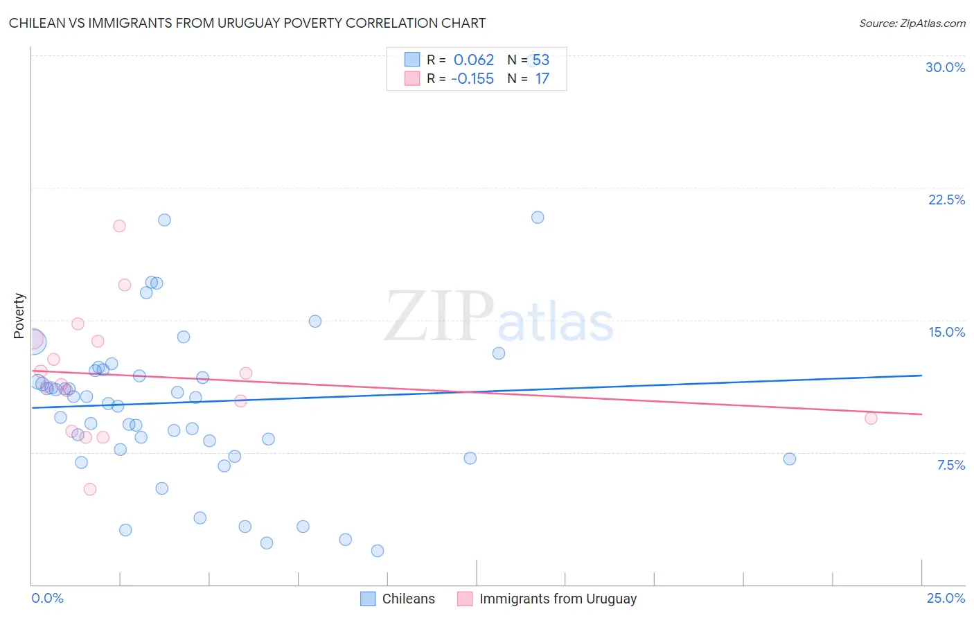 Chilean vs Immigrants from Uruguay Poverty