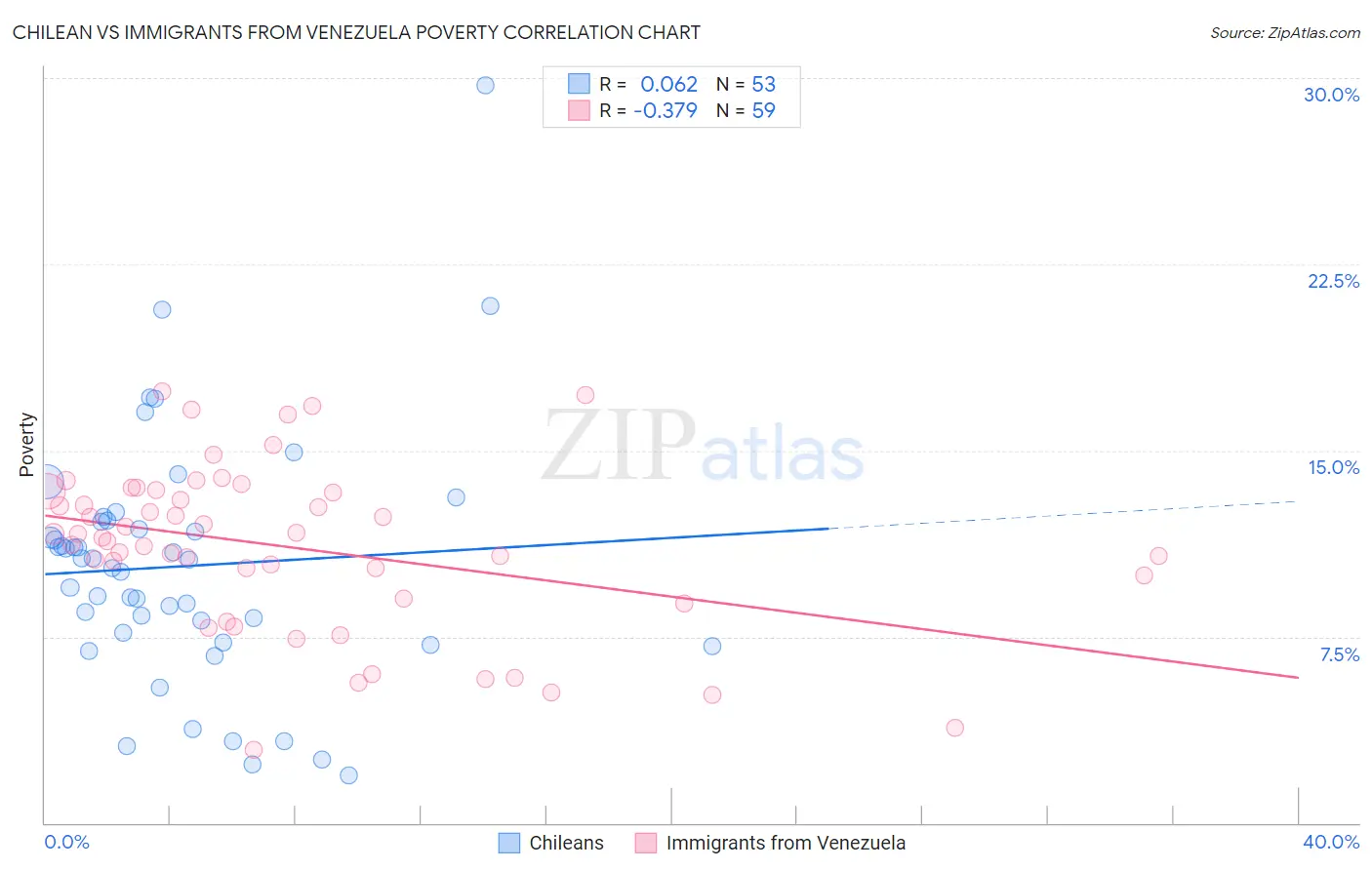 Chilean vs Immigrants from Venezuela Poverty