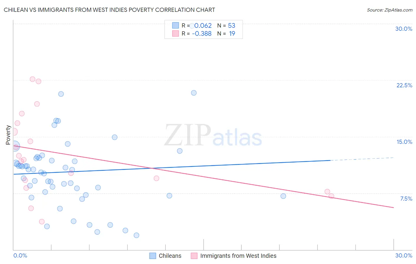 Chilean vs Immigrants from West Indies Poverty