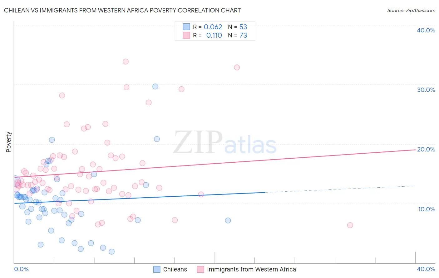 Chilean vs Immigrants from Western Africa Poverty
