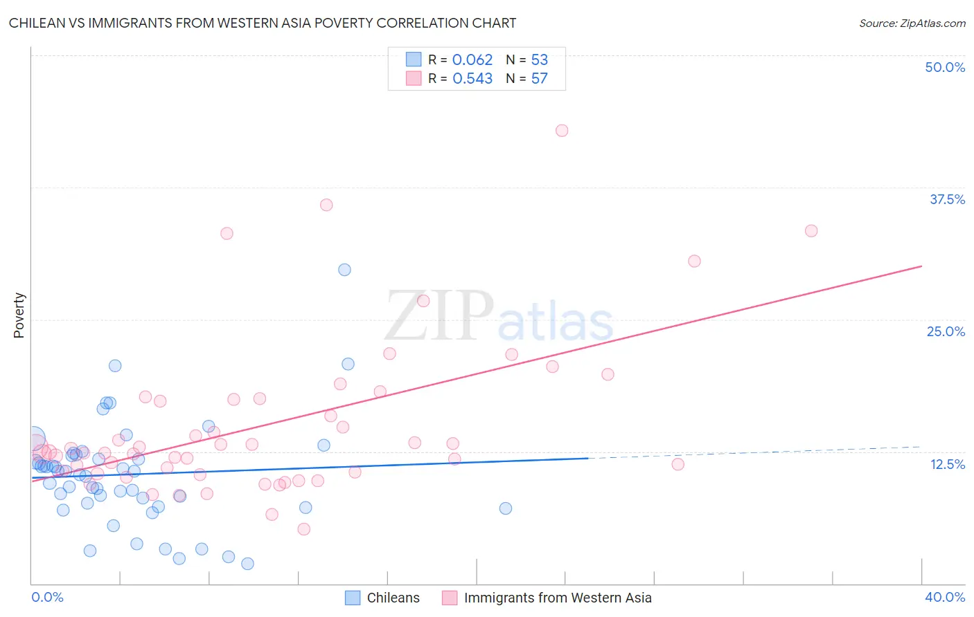 Chilean vs Immigrants from Western Asia Poverty