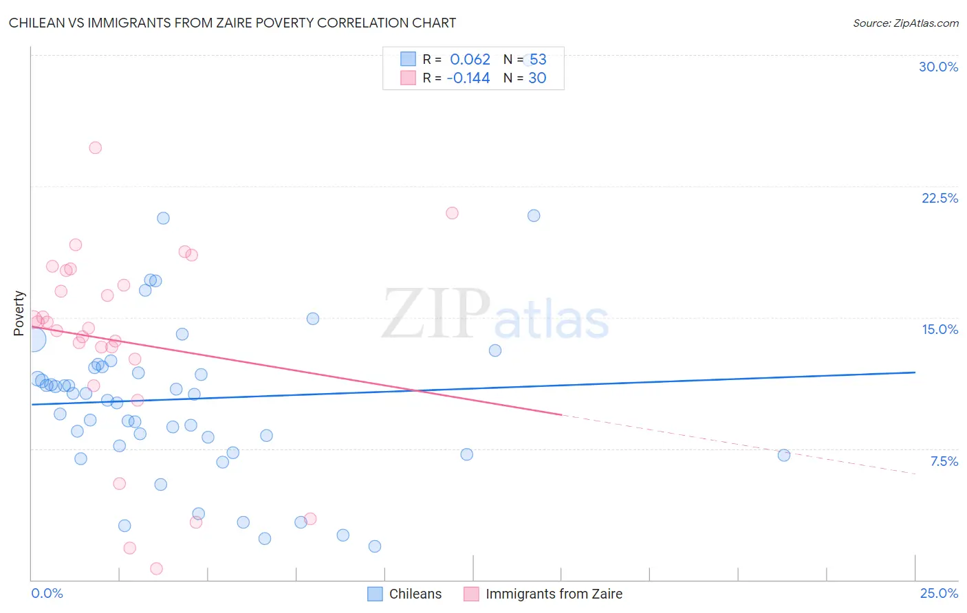Chilean vs Immigrants from Zaire Poverty