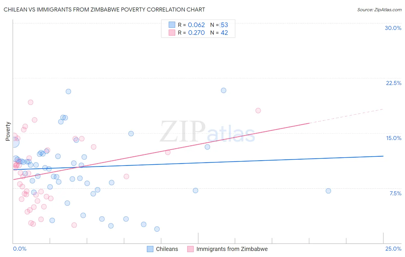 Chilean vs Immigrants from Zimbabwe Poverty