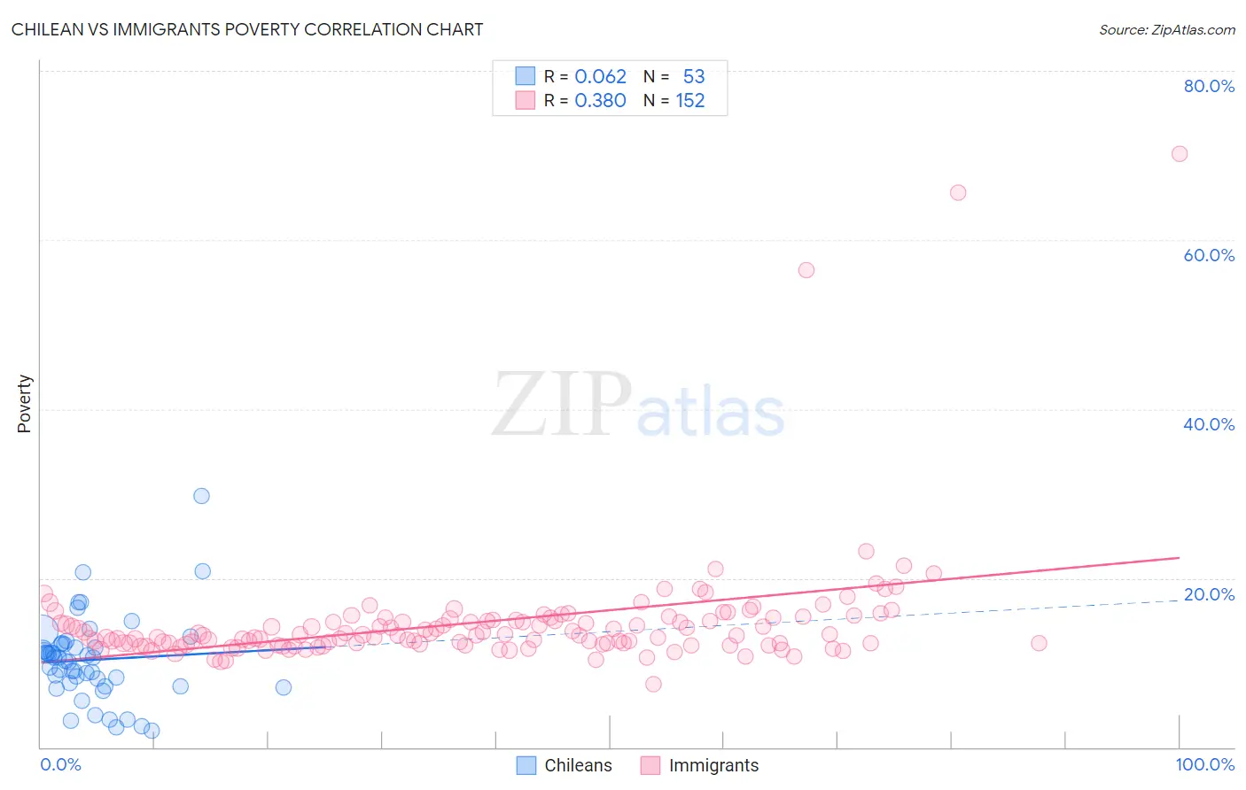 Chilean vs Immigrants Poverty