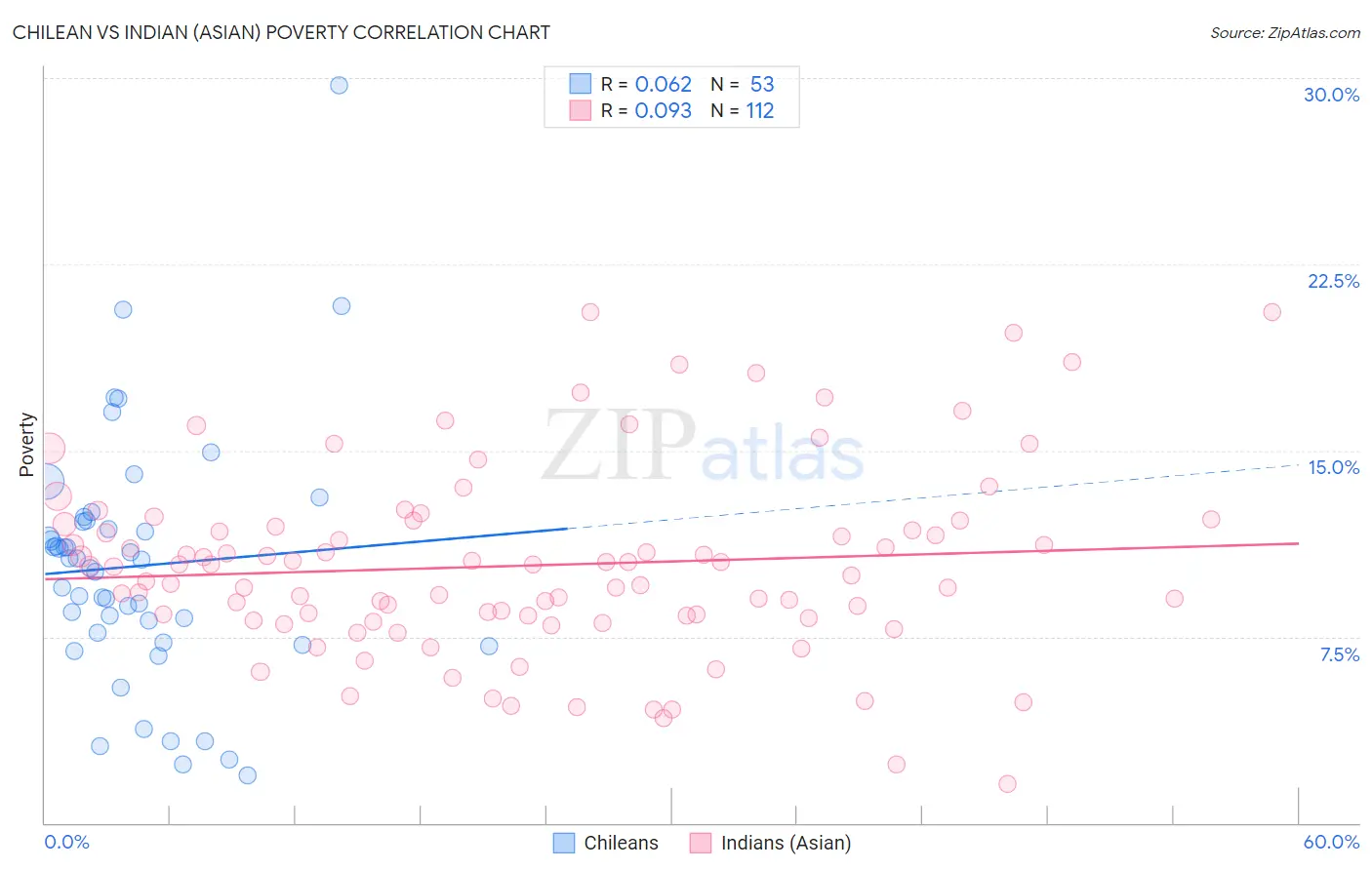 Chilean vs Indian (Asian) Poverty