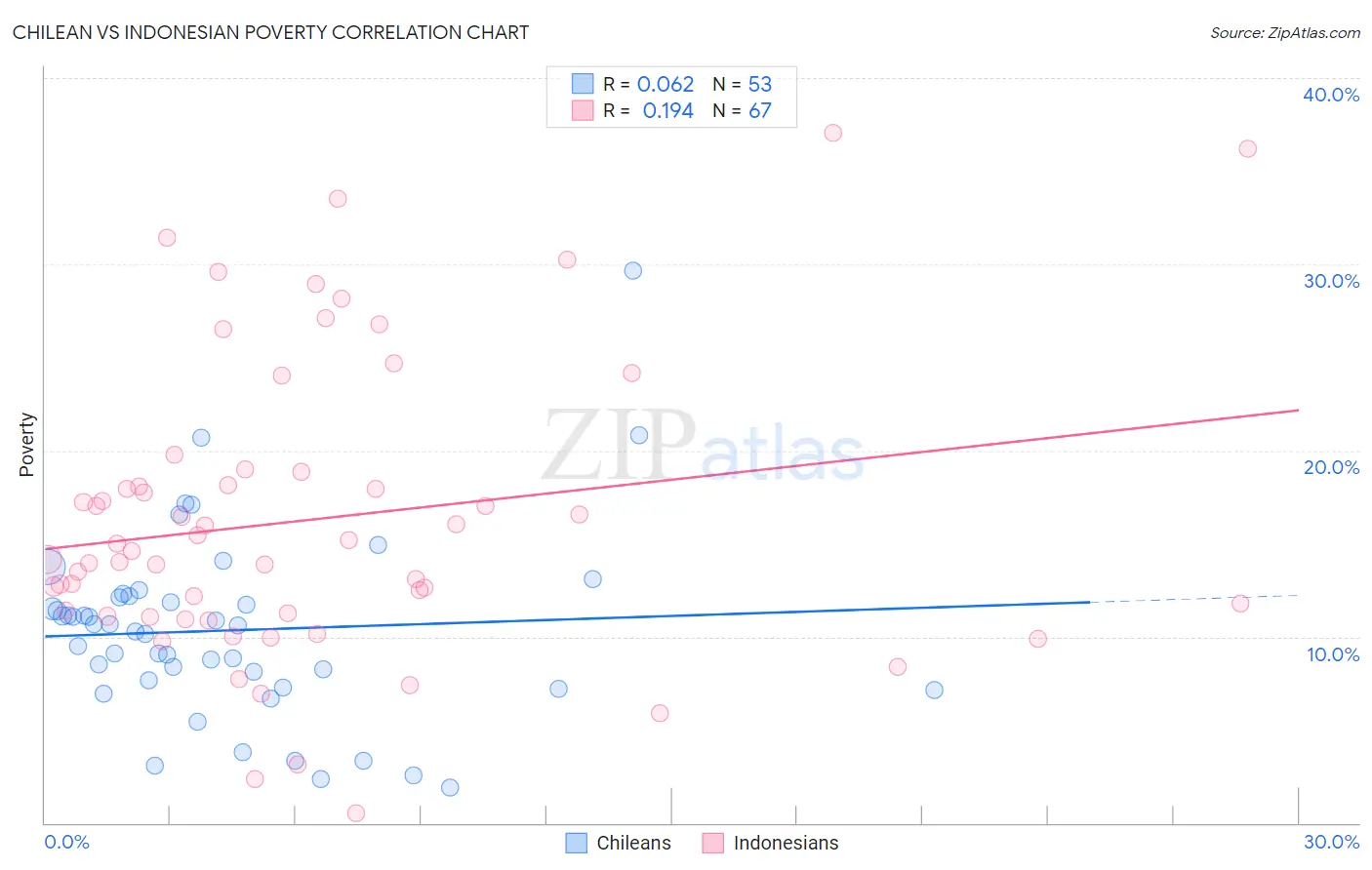 Chilean vs Indonesian Poverty