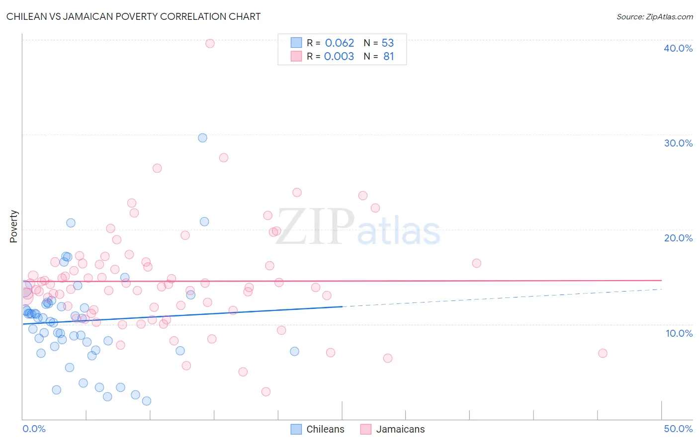 Chilean vs Jamaican Poverty