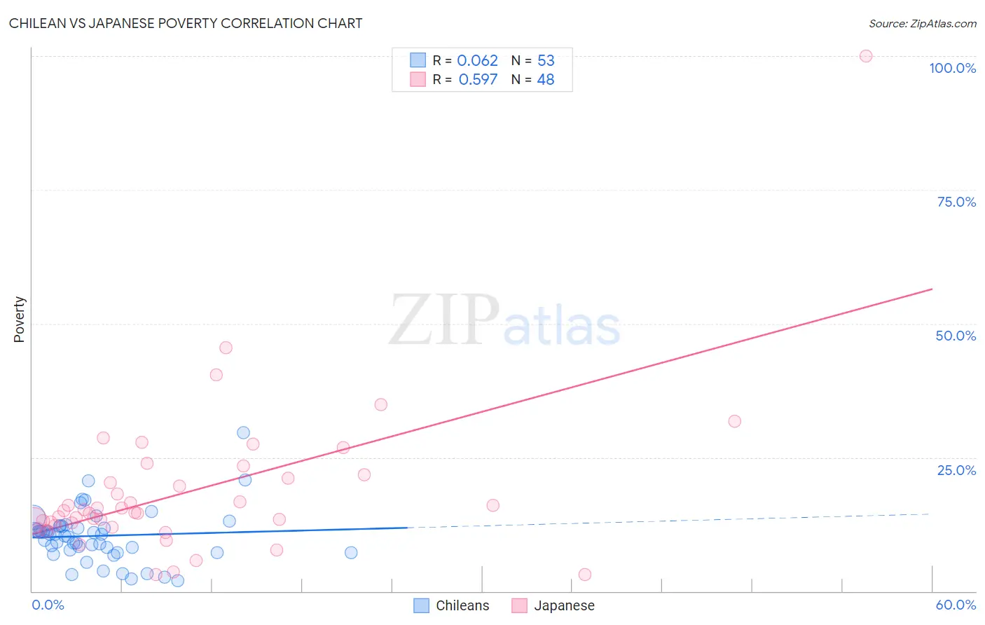Chilean vs Japanese Poverty