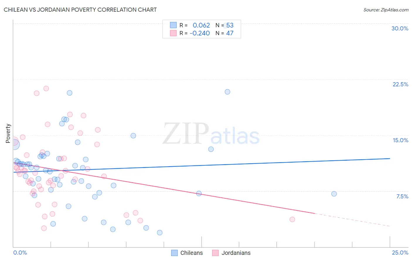 Chilean vs Jordanian Poverty