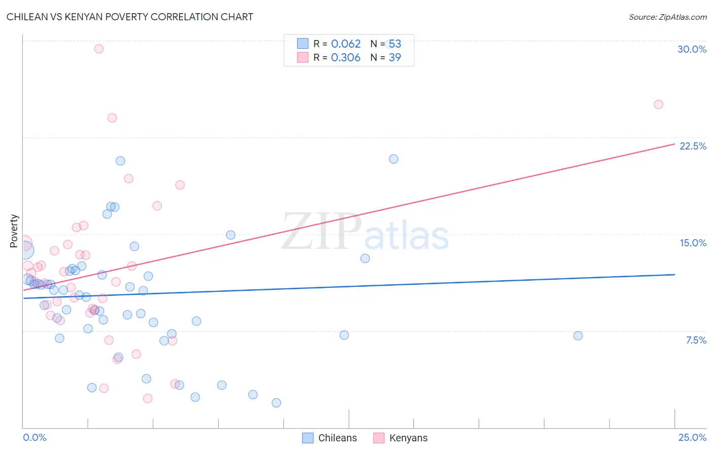 Chilean vs Kenyan Poverty