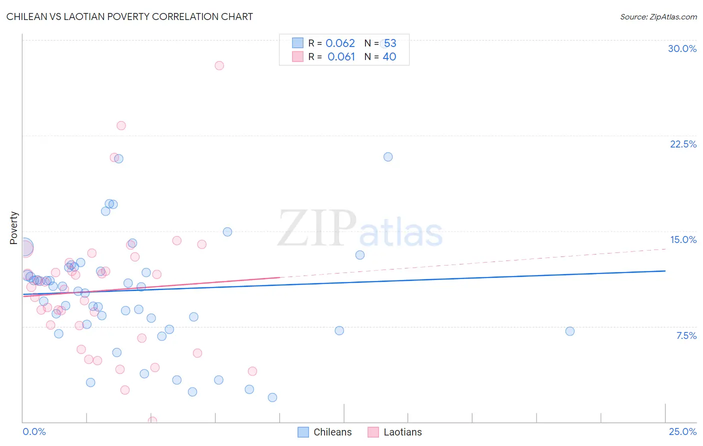 Chilean vs Laotian Poverty