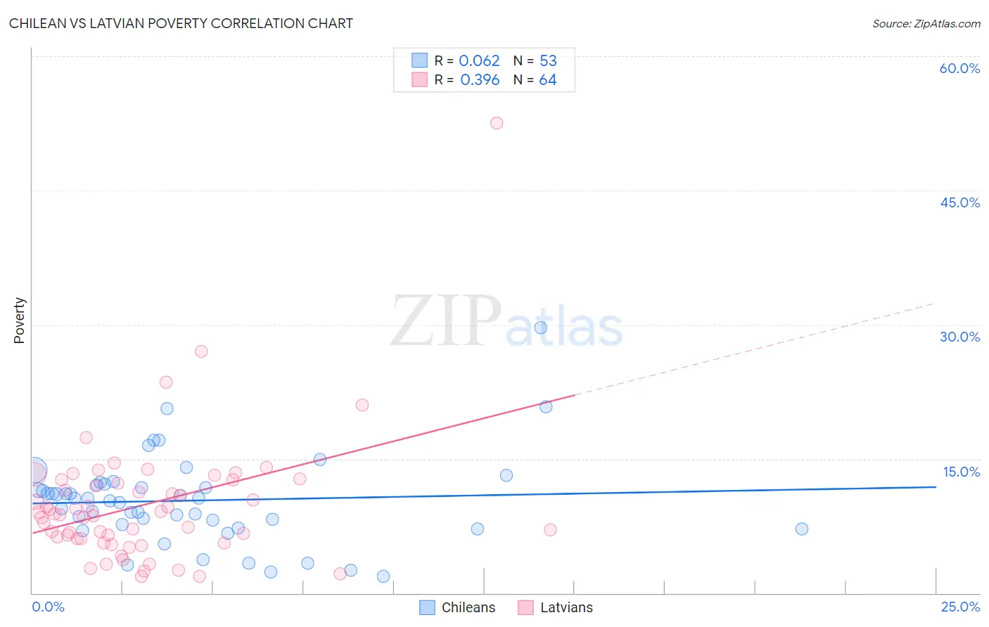 Chilean vs Latvian Poverty
