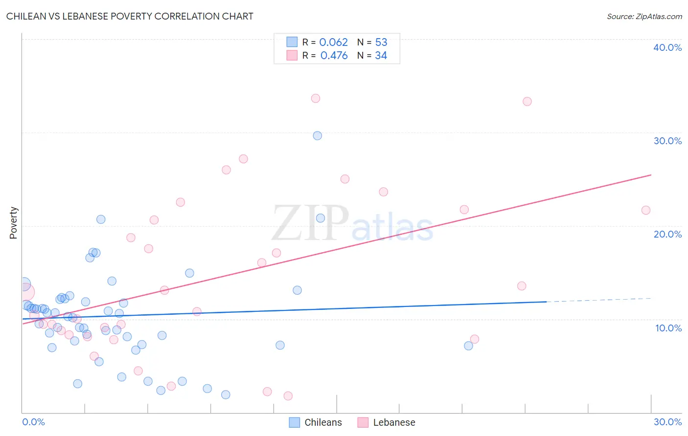 Chilean vs Lebanese Poverty