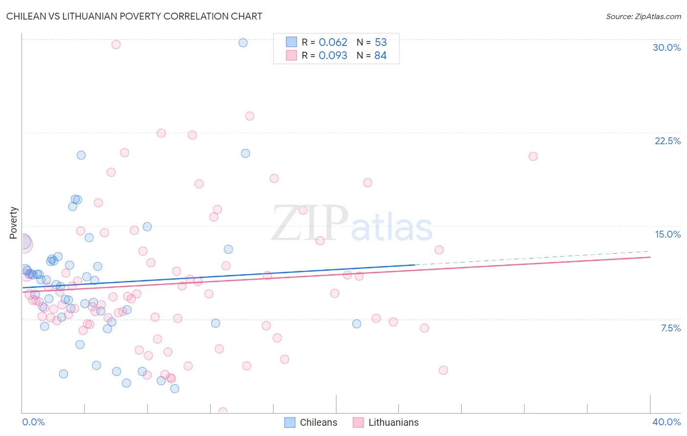 Chilean vs Lithuanian Poverty