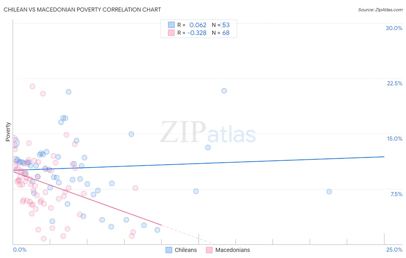 Chilean vs Macedonian Poverty