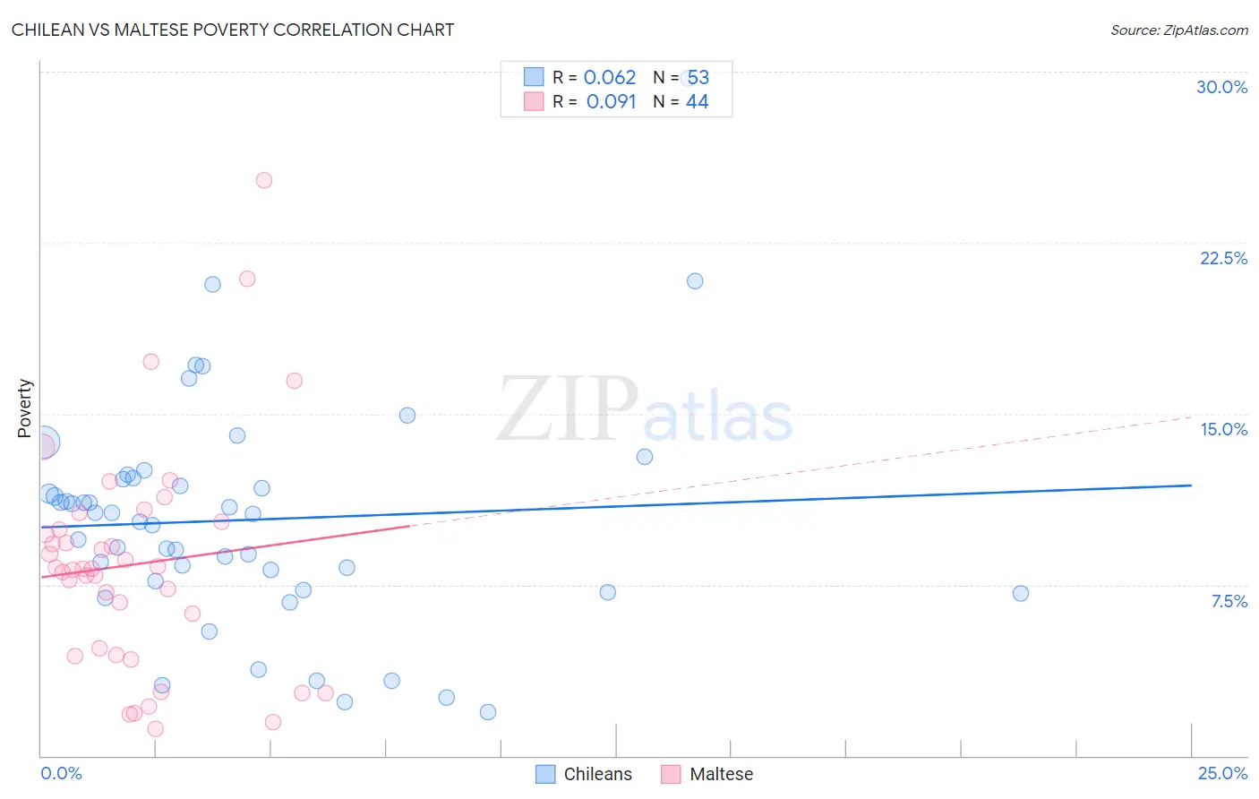 Chilean vs Maltese Poverty