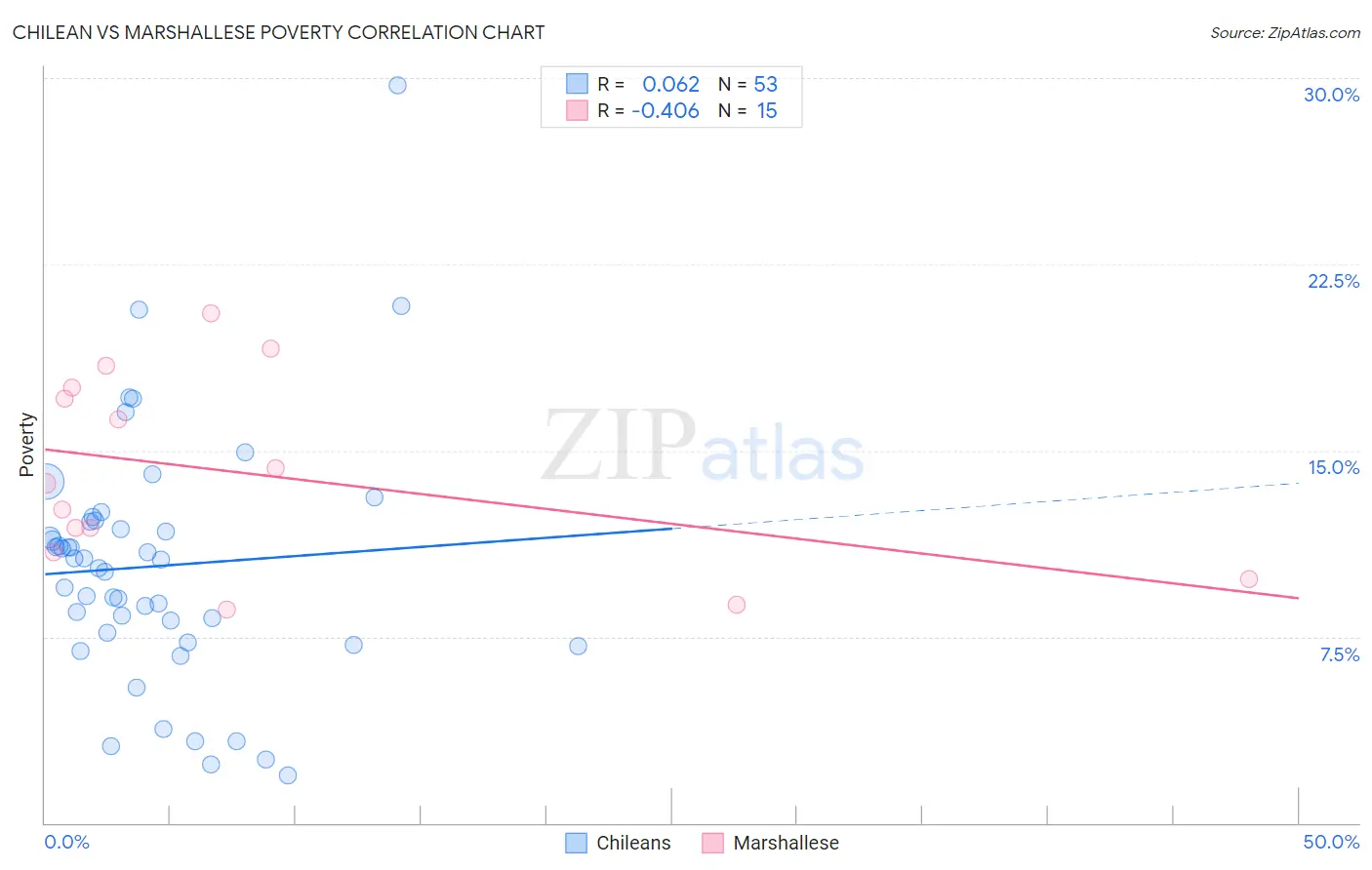 Chilean vs Marshallese Poverty