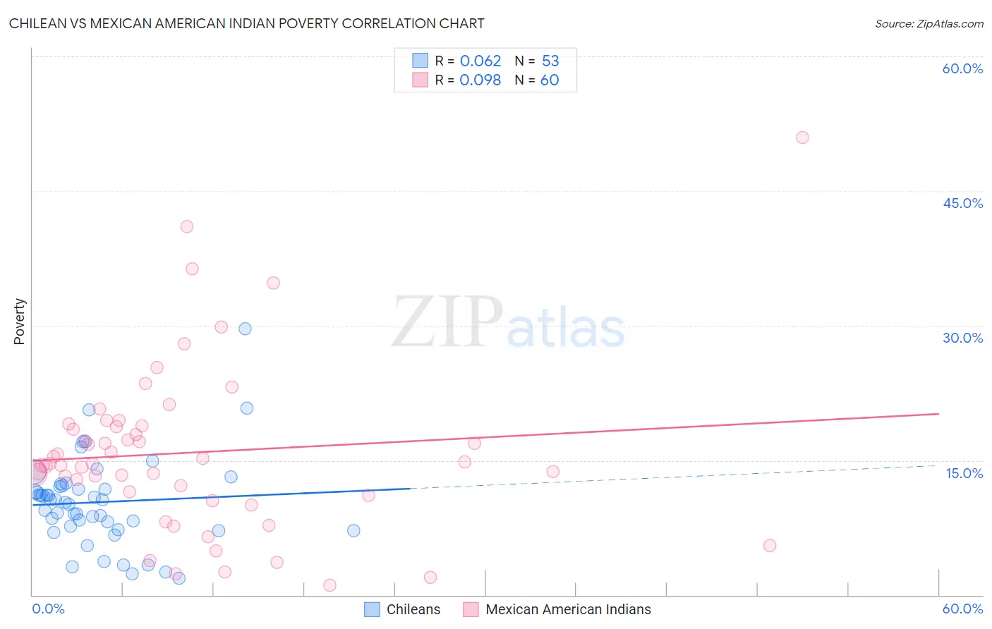 Chilean vs Mexican American Indian Poverty