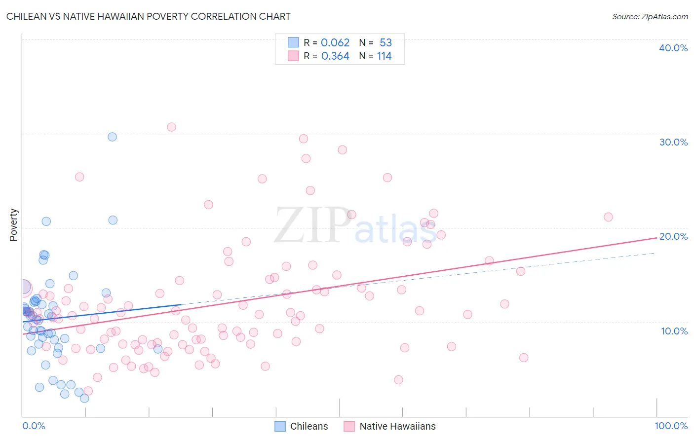 Chilean vs Native Hawaiian Poverty