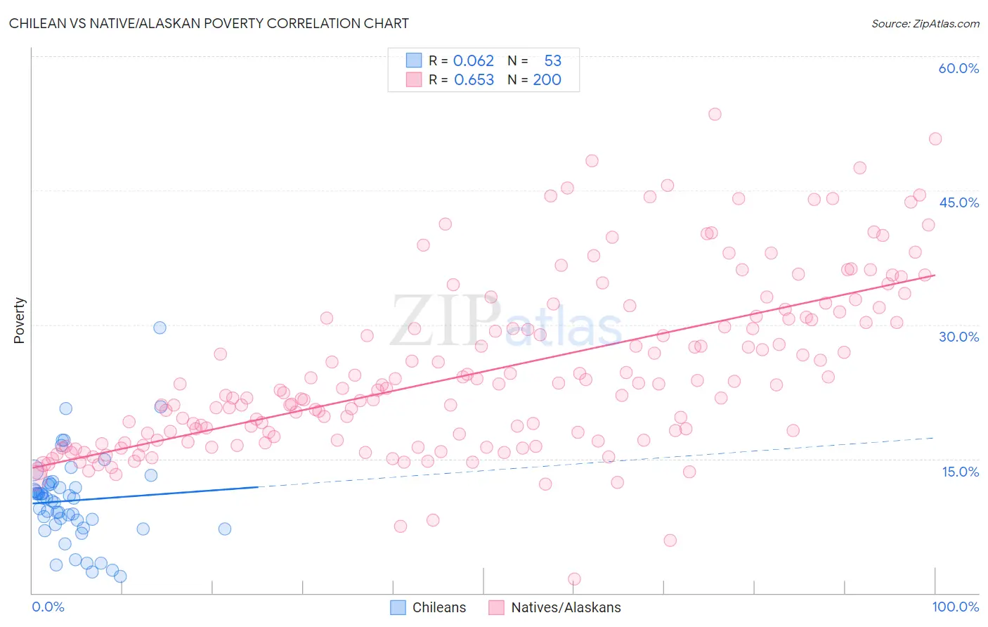 Chilean vs Native/Alaskan Poverty