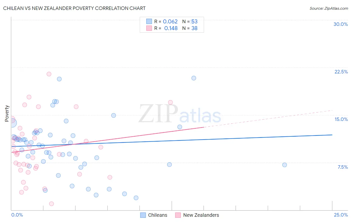 Chilean vs New Zealander Poverty