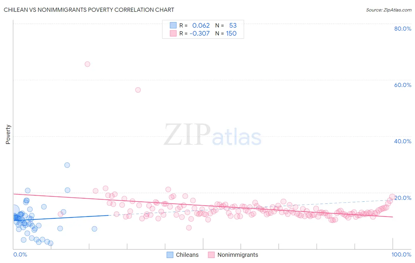 Chilean vs Nonimmigrants Poverty