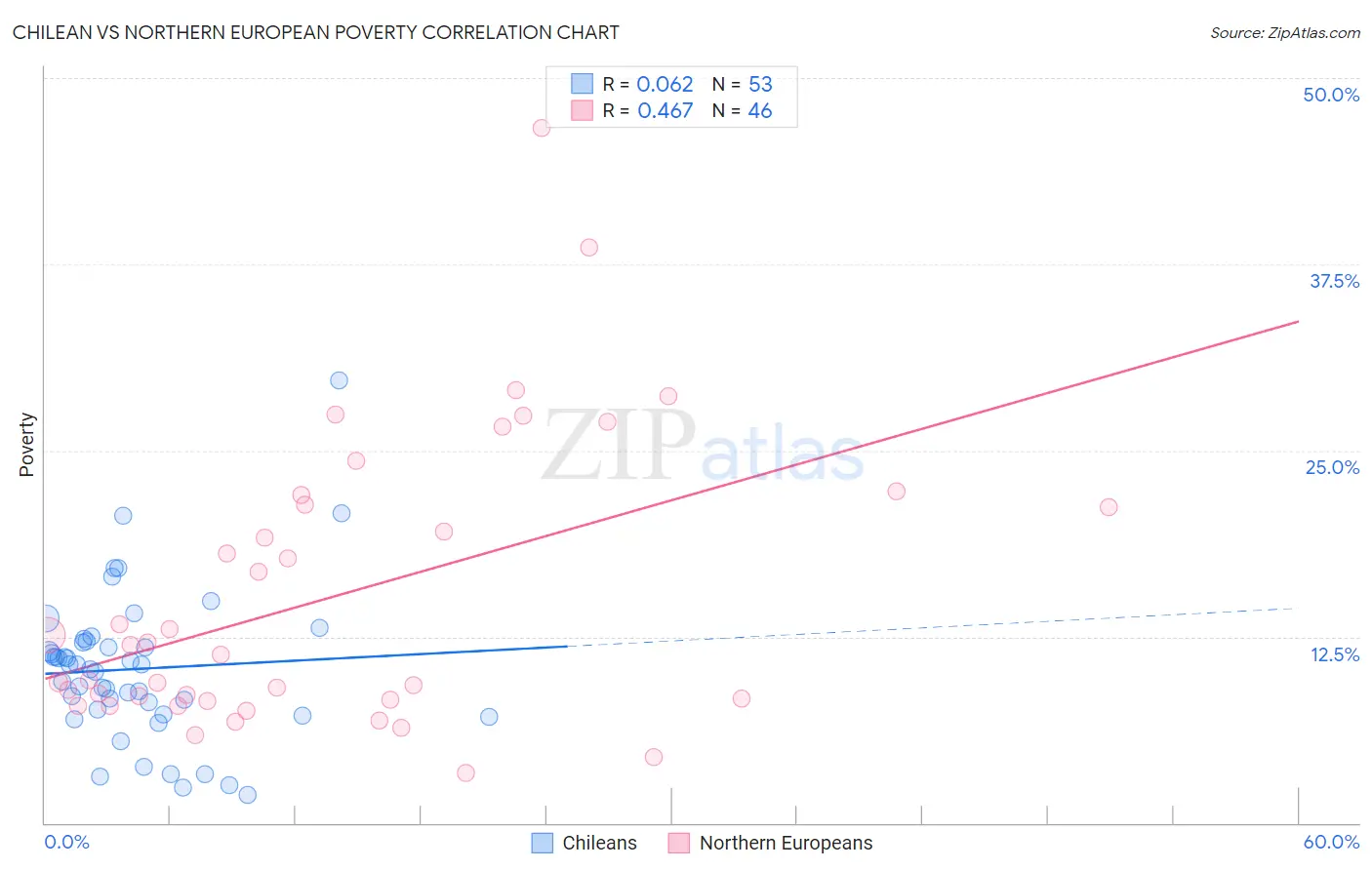 Chilean vs Northern European Poverty