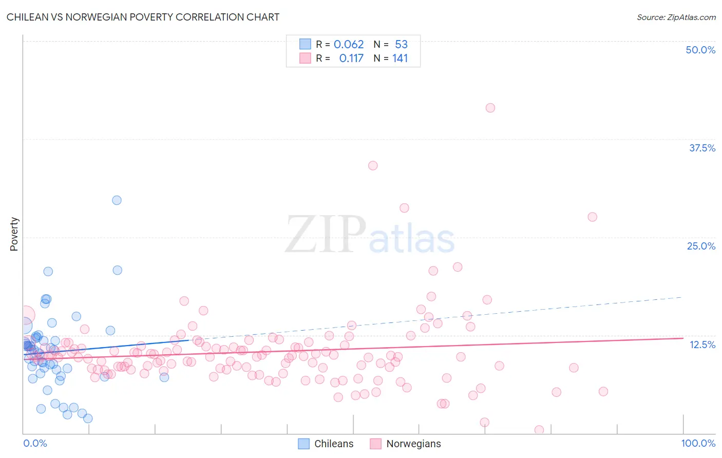 Chilean vs Norwegian Poverty