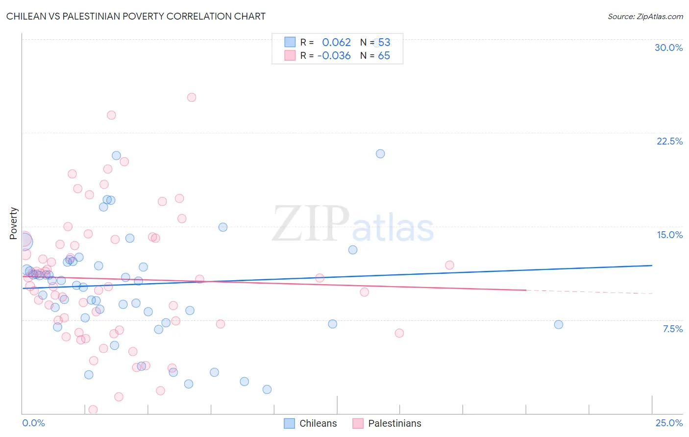 Chilean vs Palestinian Poverty